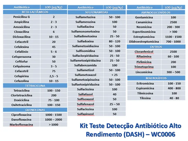 Kit Teste de Detecção de Antibiótico de Alto Rendimento (DASH)