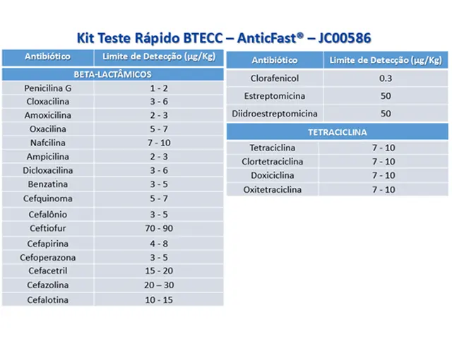 Teste Rápido Antibiótico Beta-lactâmicos, Tetraciclinas, Estreptomicina, Clorafenicol e Cefalexina