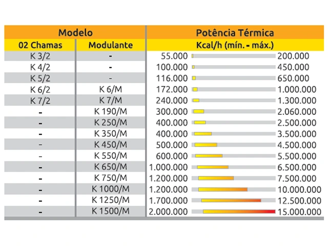 Queimador de Alto Rendimento Térmico 2 Chamas a Biogás Série-K 240.000 a 1.300.000 Kcal/h