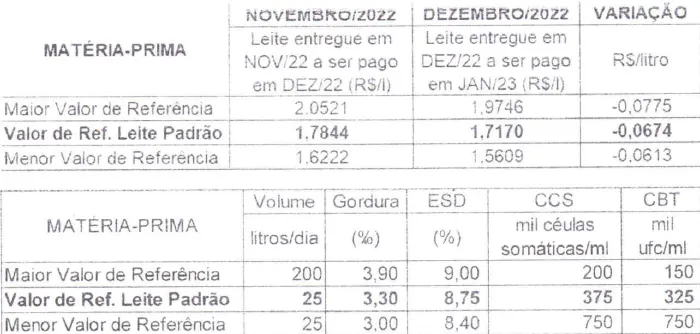 Conseleite/RO: Projeção de queda de 3,78% no preço do leite a ser pago em janeiro