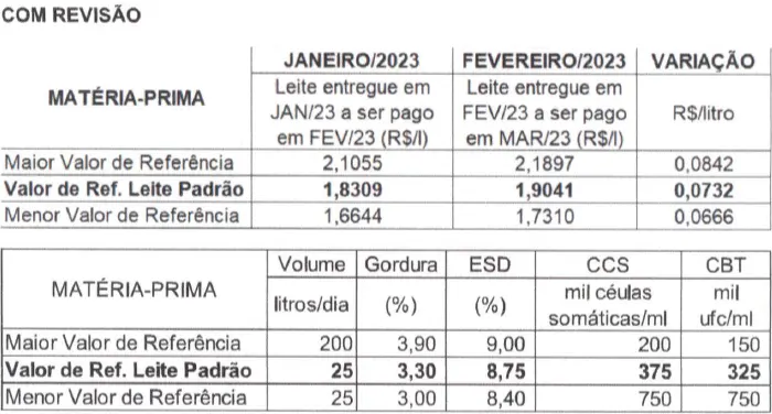 Conseleite/RO: Projeção de alta de 4,0% no preço do leite a ser pago em março