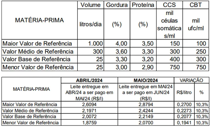 Conseleite/MT: Alta de 10,35% no preço do leite a ser pago em junho