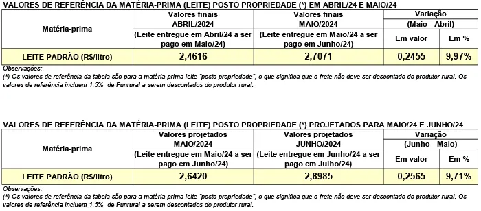 Conseleite/PR: Alta de 9,71% no preço do leite a ser pago em junho