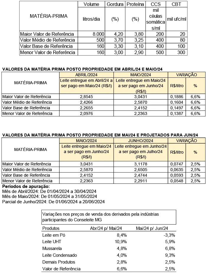 Conseleite/MG: Alta de 2,45% no preço do leite a ser pago em julho