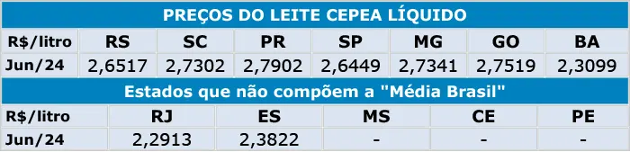 Leite/Cepea: Com oferta limitada, preço do leite ao produtor avança 10%