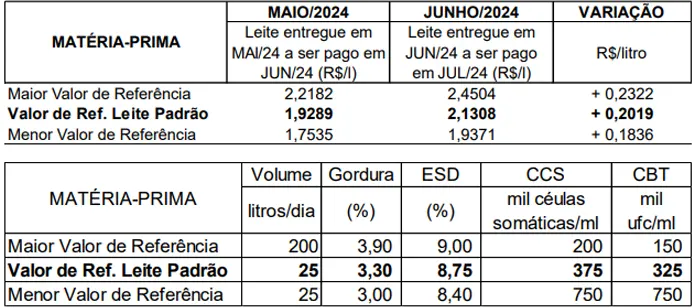 Conseleite/RO: Alta de 10,47% no preço do leite a ser pago em junho