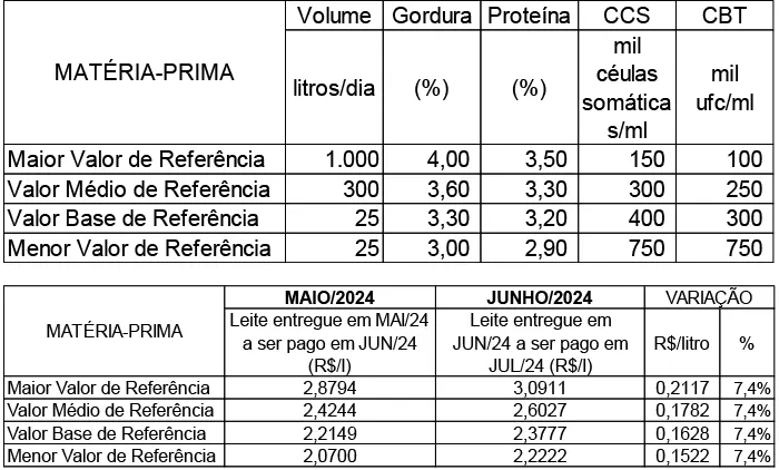 Conseleite/MT: Alta de 7,35% no preço do leite a ser pago em julho