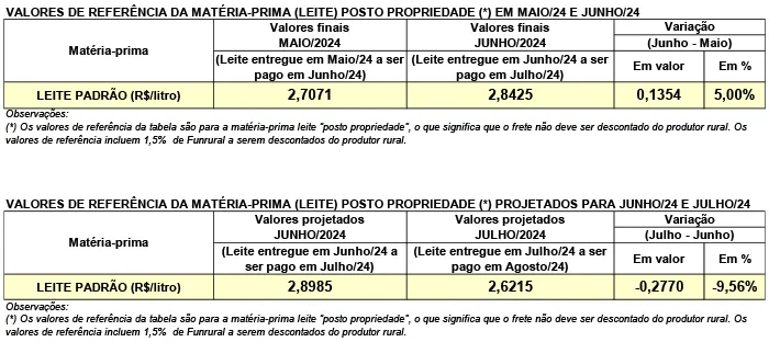 Conseleite/PR: Queda de 9,56% no preço do leite a ser pago em agosto