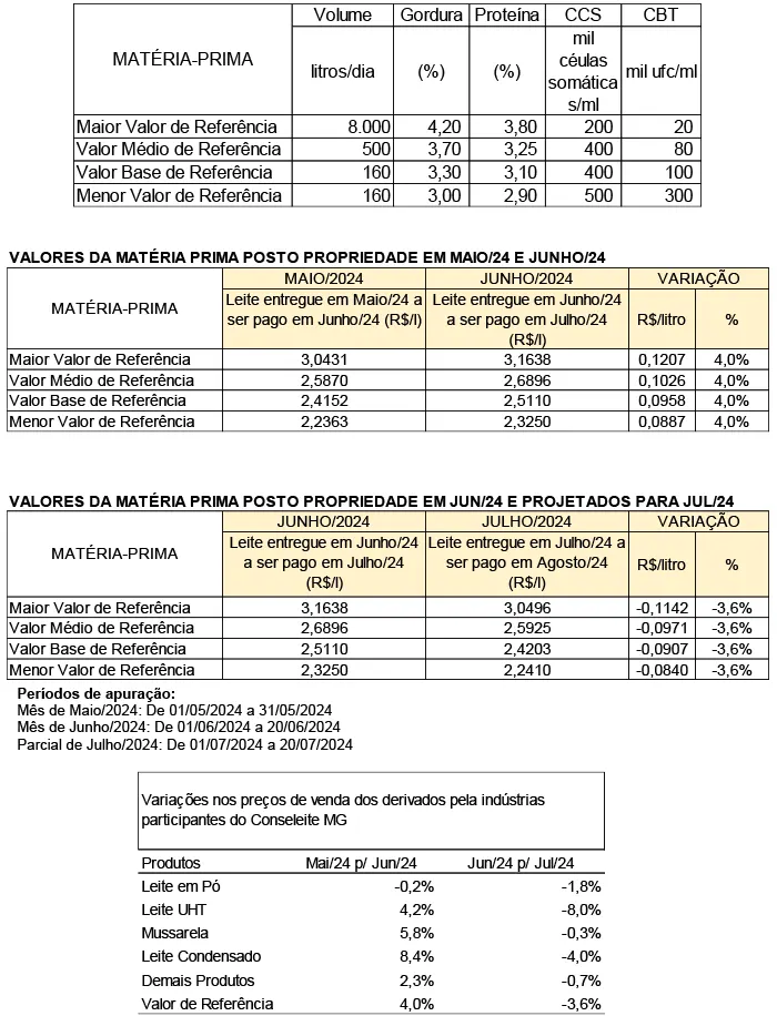 Conseleite/MG: Queda de 3,61% no preço do leite a ser pago em agosto