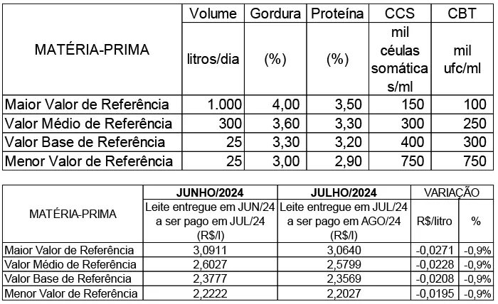 Conseleite/MT: Queda de 0,87% no preço do leite a ser pago em agosto