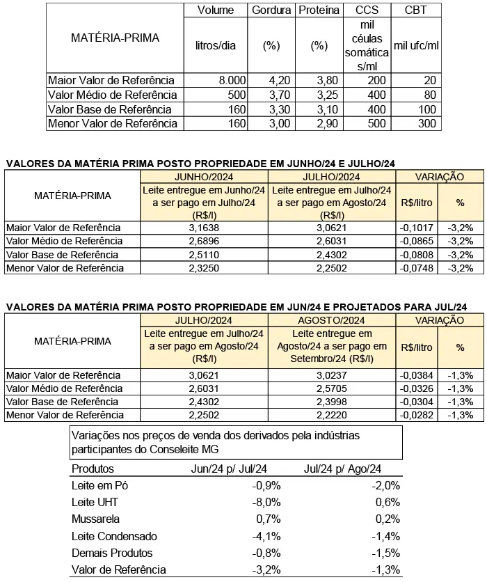 Conseleite/MG: Queda de 1,25% no preço do leite a ser pago em setembro