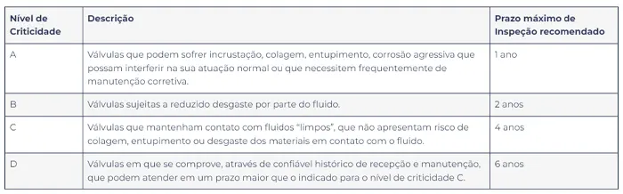 Tempo indicado para fazer a manutenção das válvulas de segurança