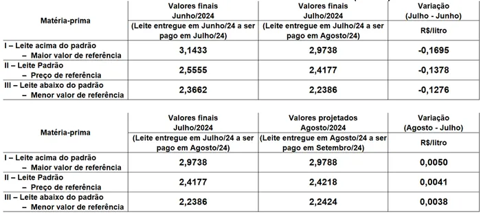 Conseleite/SC: Queda de 0,17% no preço do leite a ser pago em setembro