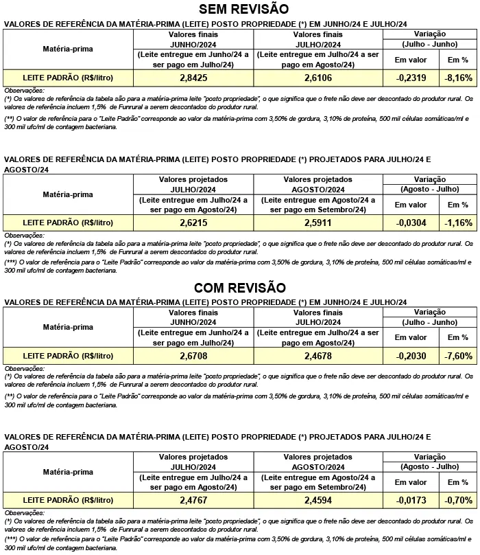 Conseleite/PR: Queda de 0,70% no preço do leite a ser pago em agosto