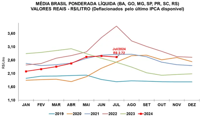 Leite/Cepea: Oferta crescente interrompe movimento de alta no preço 