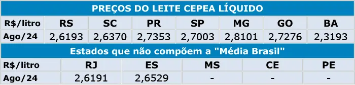 Leite/Cepea: Oferta crescente interrompe movimento de alta no preço 