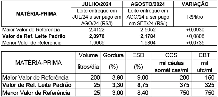 Conseleite/RO: Alta de 3,85 no preço do leite a ser pago em setembro