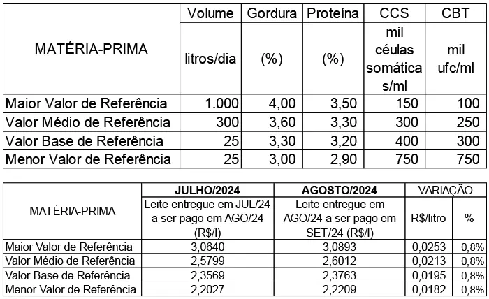 Conseleite/MT: Alta de 0,82% no preço do leite a ser pago em setembro