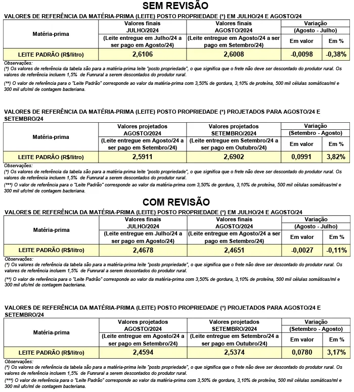 Conseleite/PR: Alta de 3,17% no preço do leite a ser pago em outubro