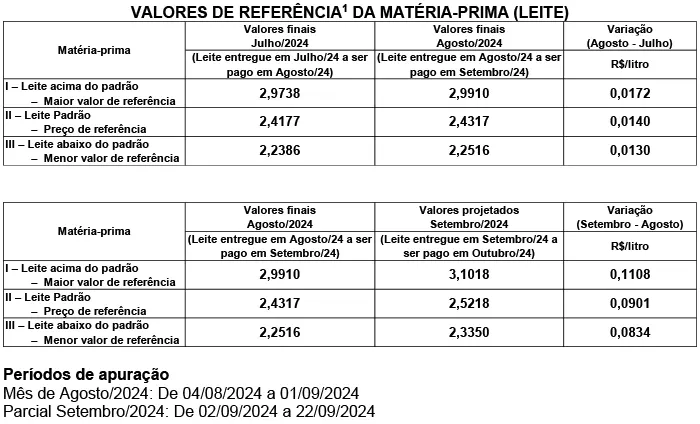 Conseleite/SC: Alta de 3,71% no preço do leite a ser pago em outubro