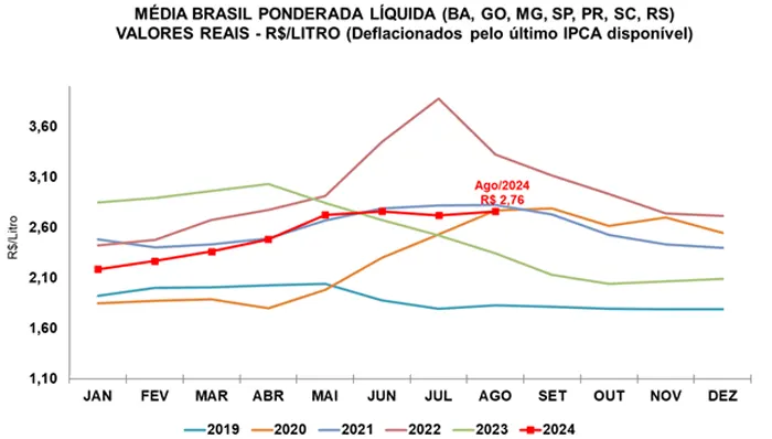 Leite/Cepea: Oferta não cresce como esperado, e preços voltam a subir