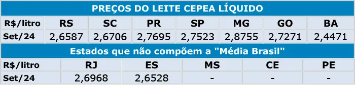 Leite/Cepea: Oferta não cresce como esperado, e preços voltam a subir