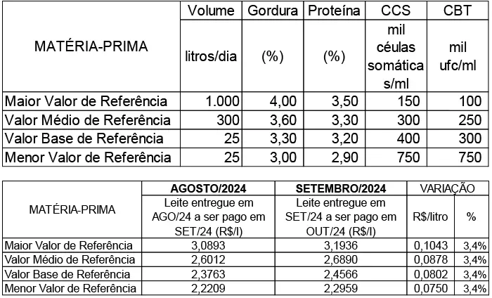 Conseleite/MT: Alta de 3,38% no preço do leite a ser pago em outubro