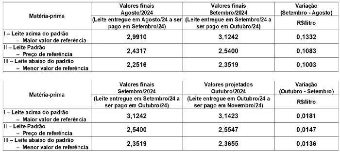 Conseleite/SC: Alta de 0,59% no preço do leite a ser pago em novembro