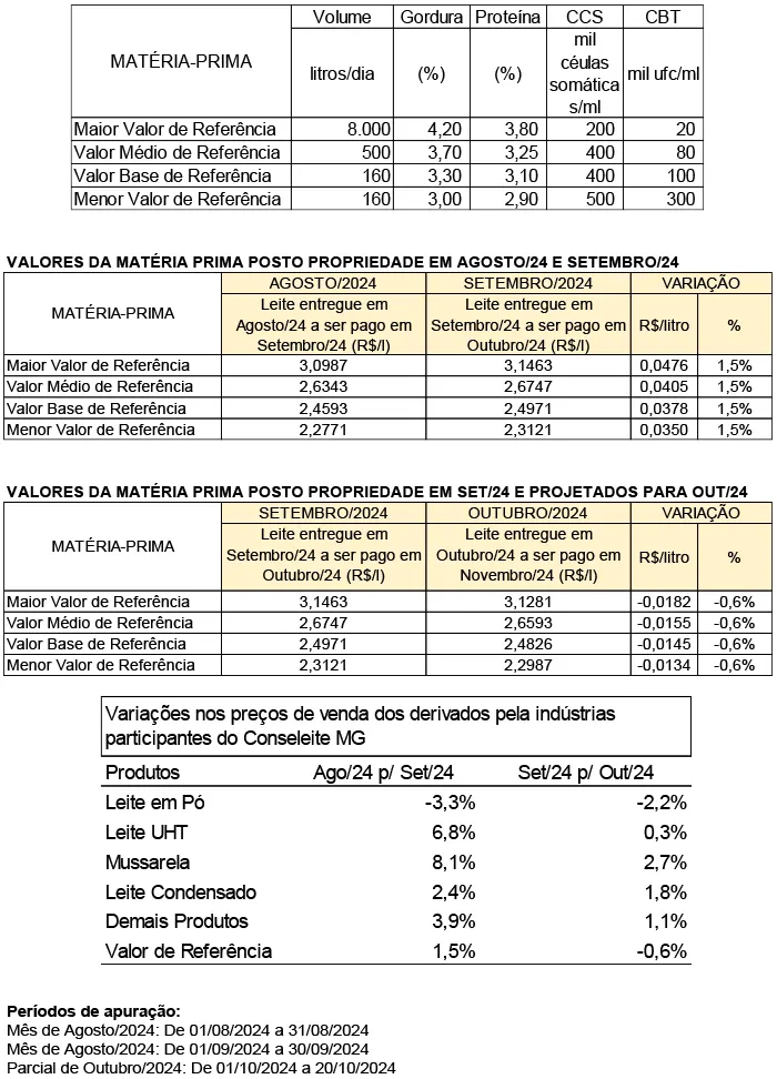 Conseleite/MG: Queda de 0,58% no preço do leite a ser pago em novembro