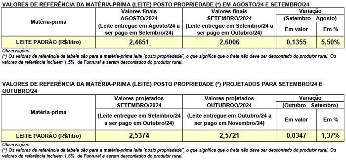 Conseleite/PR: Alta de 1,37% no preço do leite a ser pago em novembro