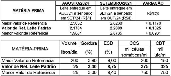 Conseleite/RO: Alta de 4,71% no preço do leite a ser pago em outubro