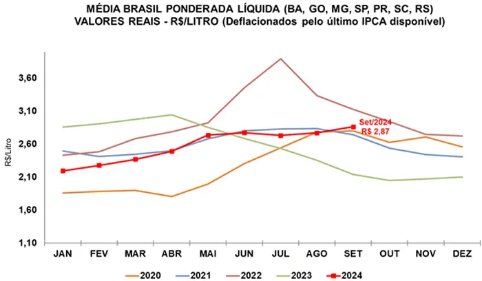 Leite/Cepea: Preço ao produtor se mantém em alta em setembro