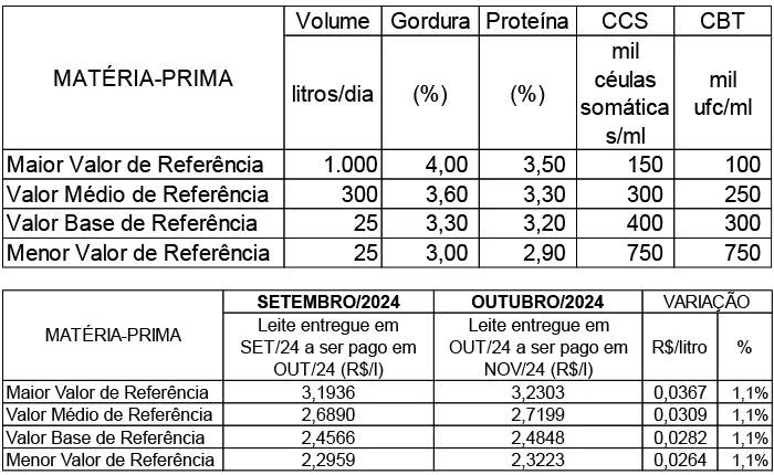 Conseleite/MT: Alta de 1,15% no preço do leite a ser pago em novembro