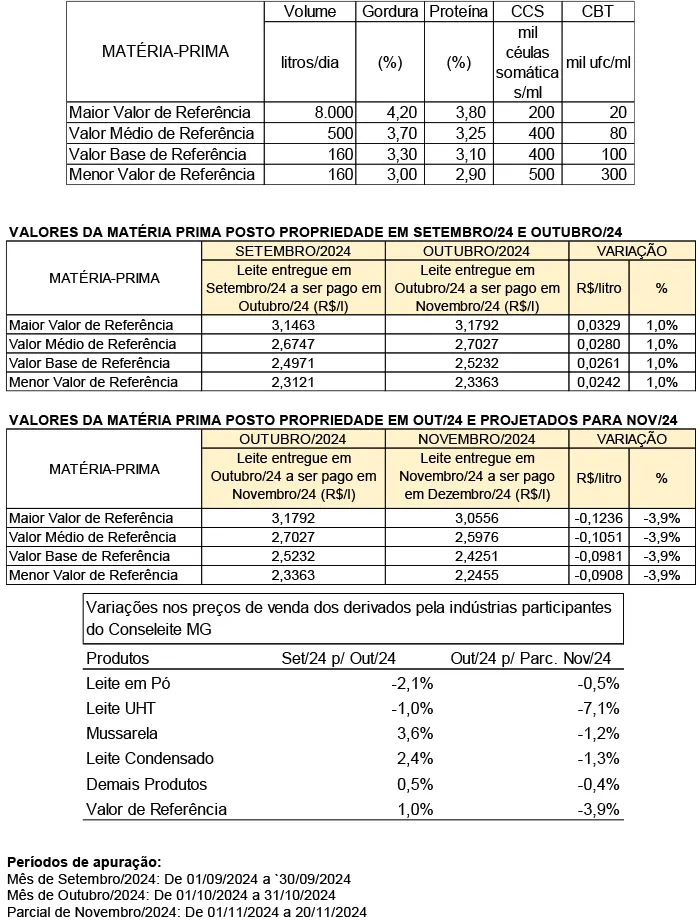 Conseleite/MG: Queda de 3,89% no preço do leite a ser pago em dezembro