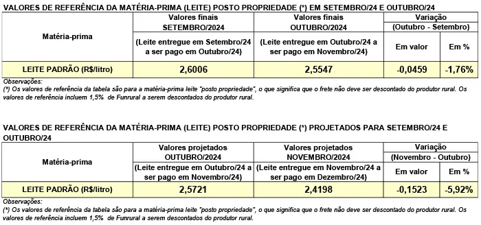 Conseleite/PR: Queda de 5,92% no preço do leite a ser pago em novembro