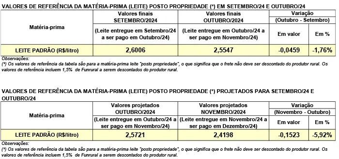 Conseleite/SC: Queda de 3,53% no preço do leite a ser pago em dezembro