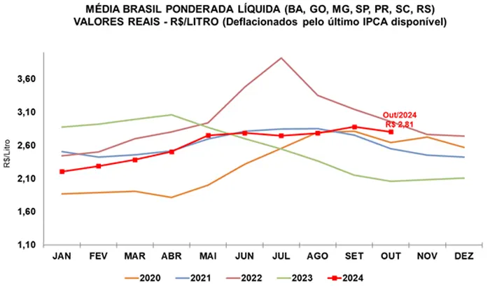 Leite/Cepea: Oferta cresce, e preço ao produtor cai em outubro