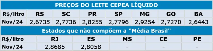 Leite/Cepea: Oferta cresce, e preço ao produtor cai em outubro