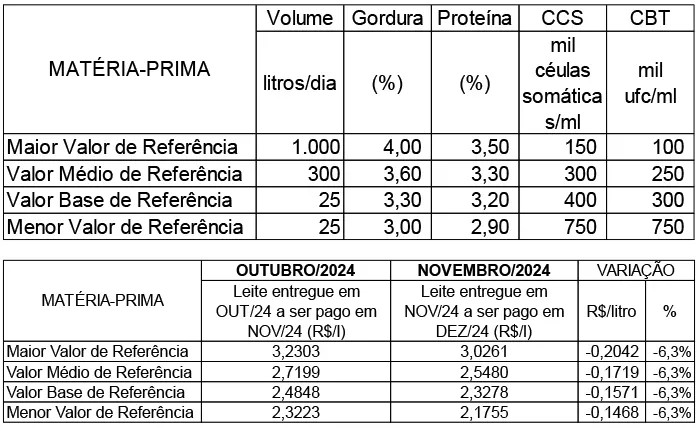 Conseleite/MT: Queda de 6,32% no preço do leite a ser pago em dezembro