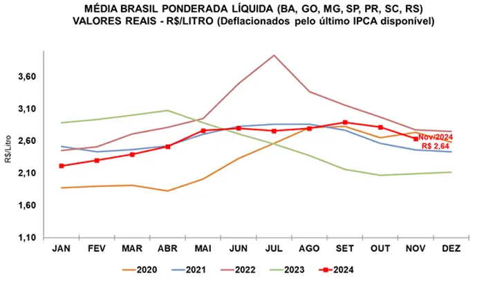 Leite/Cepea: Preço do leite ao produtor tem mais um mês de queda