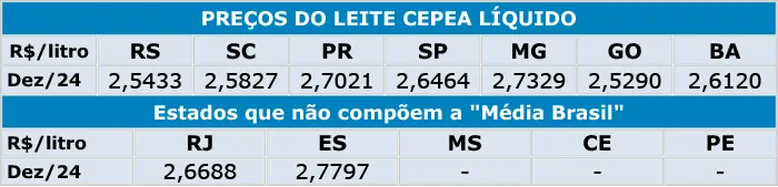 Leite/Cepea: Preço do leite ao produtor tem mais um mês de queda