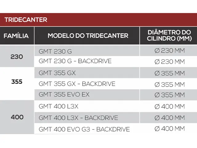 Tridecanter Centrífugo Separação de 3 Fases GMT 400 EVO G3 BACKDRIVE