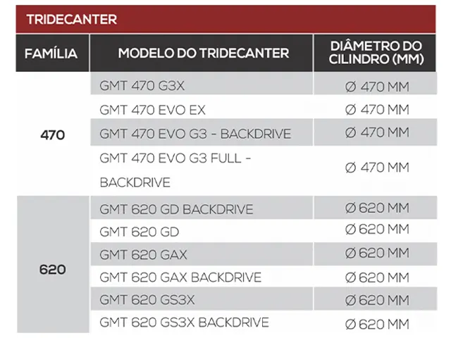 Tridecanter Centrífugo Separação de 3 Fases GMT 470 EVO G3 BACKDRIVE