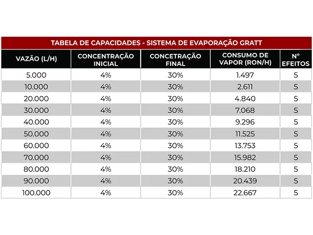 Sistema de Evaporação Usina de Etanol 70.000 L/h