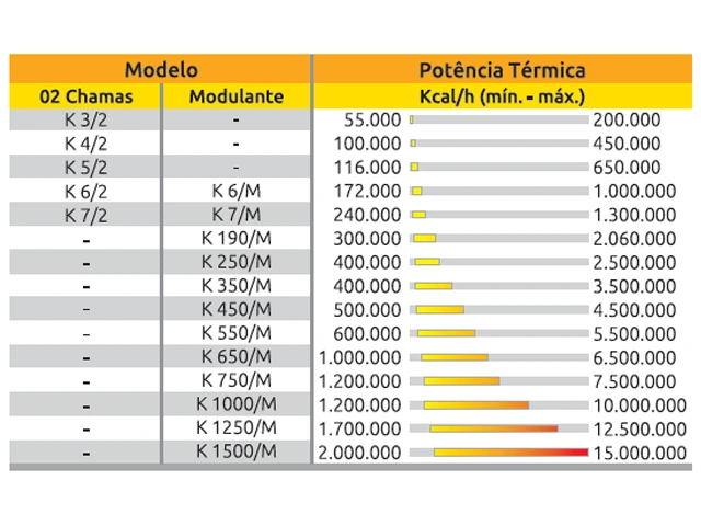 Queimador de Alto Rendimento Térmico 2 Chamas a Gás GLP 100.000 a 450.000 Kcal/h