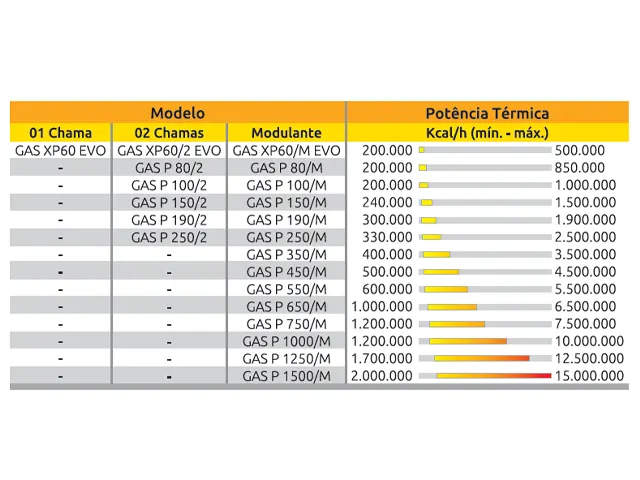 Queimador de Alto Rendimento Térmico Modulante a Gás GLP Série-XP 200.000 a 500.000 Kcal/h