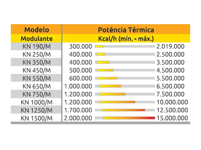 Queimador de Alto Rendimento Térmico Modulante a Gás GLP Série-KN 2.000.000 a 15.000.000 Kcal/h