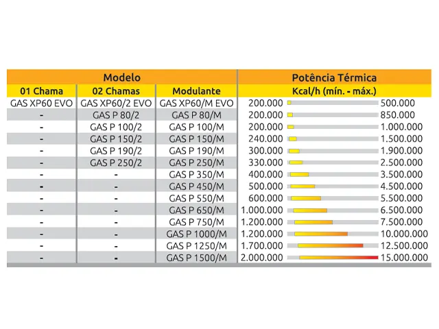 Queimador de Alto Rendimento Térmico Modulante a Gás Natural Série-P 1.700.000 a 12.500.000 Kcal/h