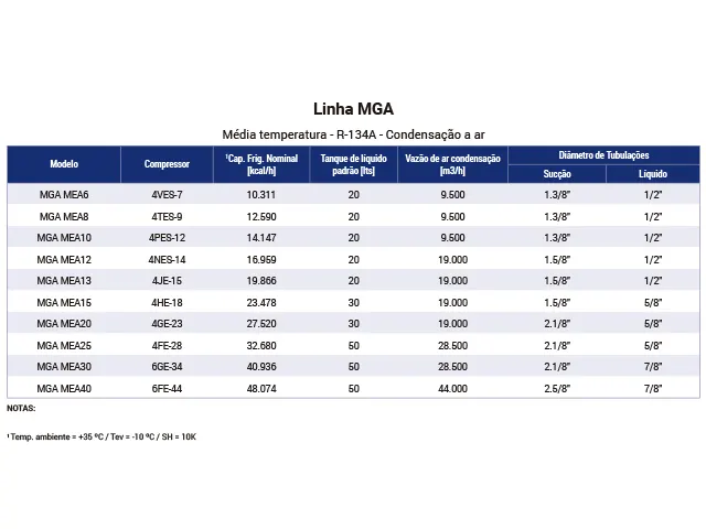 Unidade Monocompressor Industrial Média Temperatura R-134A MGA 12.590 kcal/h