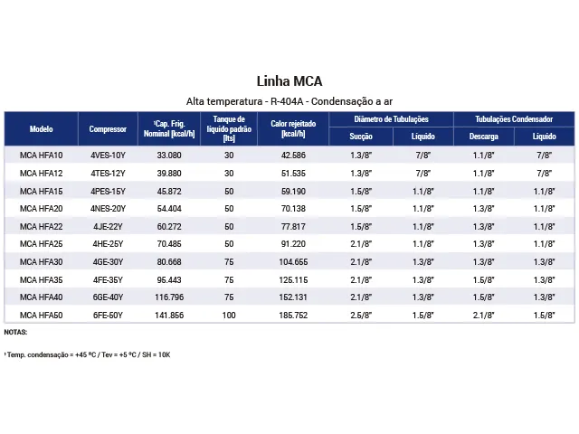 Unidade Monocompressor Industrial Alta Temperatura R-404A MCA 33.088 kcal/h